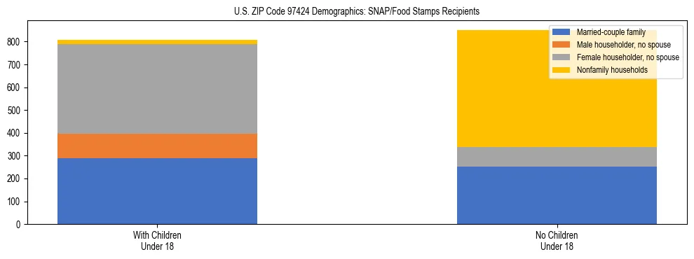 Stacked bar chart showing SNAP recipient household composition by presence of children in US ZIP Code 97424, based on 2023 ACS data.