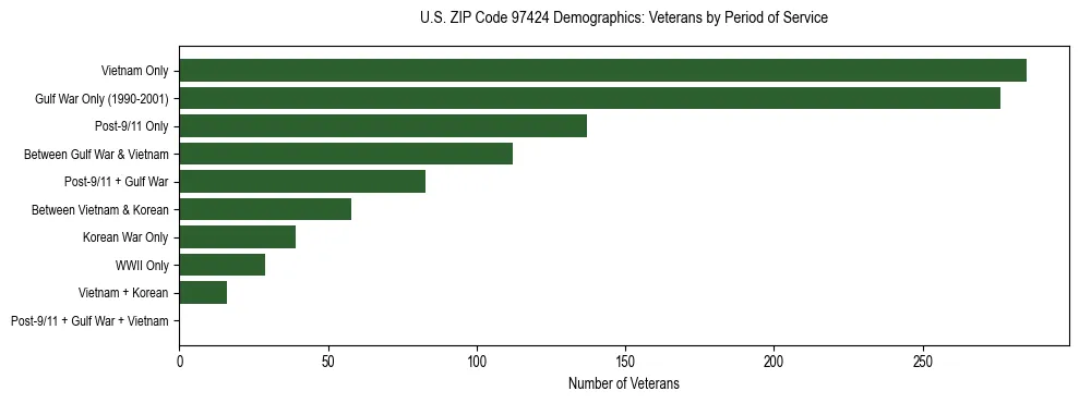 Bar chart showing the distribution of veterans by period of military service in US ZIP Code 97424 based on 2023 ACS data.