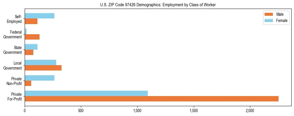 Bar chart showing employment distribution by class of worker (Private, Government, Self-Employed) in US ZIP Code 97426 based on 2023 ACS data.