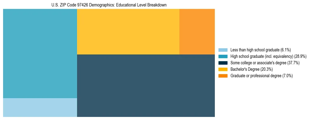 Treemap chart illustrating educational attainment levels for adults 25+ in US ZIP Code 97426 based on 2023 ACS data.