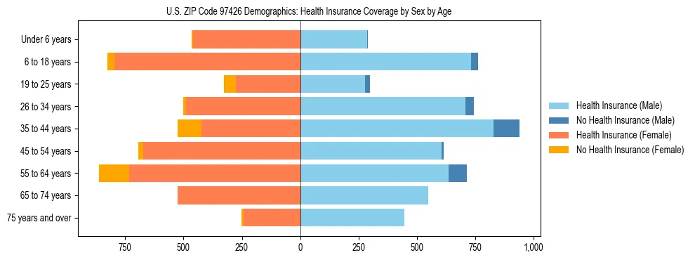 Pyramid chart showing health insurance coverage distribution by age and sex in US ZIP Code 97426 based on 2023 ACS data.