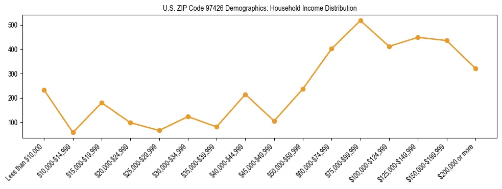 Line chart showing household income distribution brackets for US ZIP Code 97426 based on 2023 ACS data.