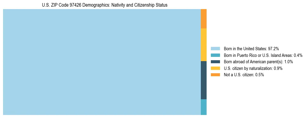 Treemap showing population distribution by nativity and citizenship status in US ZIP Code 97426 based on 2023 ACS data.