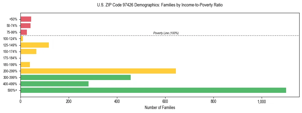 Bar chart showing family distribution by income-to-poverty ratio in US ZIP Code 97426, based on 2023 ACS data.