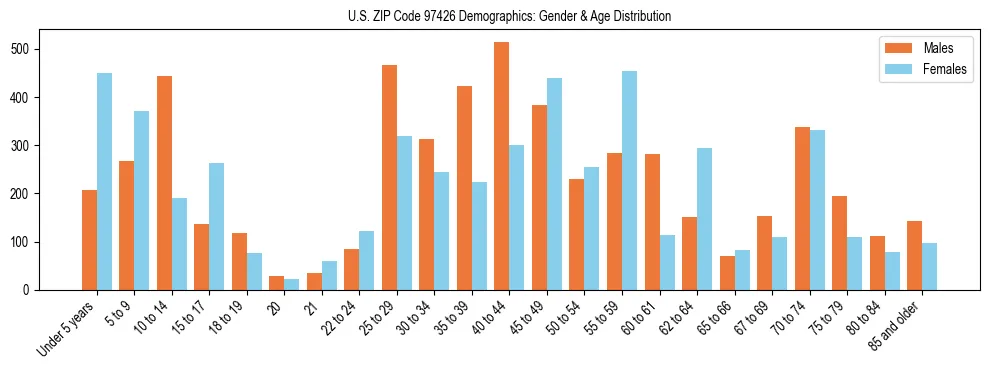 Population pyramid for US ZIP Code 97426 showing male vs female age distribution based on 2023 ACS data.