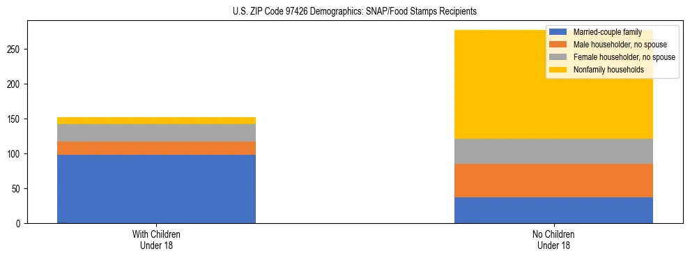 Stacked bar chart showing SNAP recipient household composition by presence of children in US ZIP Code 97426, based on 2023 ACS data.