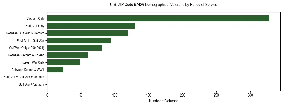 Bar chart showing the distribution of veterans by period of military service in US ZIP Code 97426 based on 2023 ACS data.
