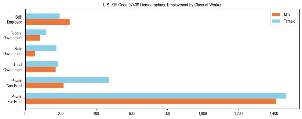 Bar chart showing employment distribution by class of worker (Private, Government, Self-Employed) in US ZIP Code 97439 based on 2023 ACS data.