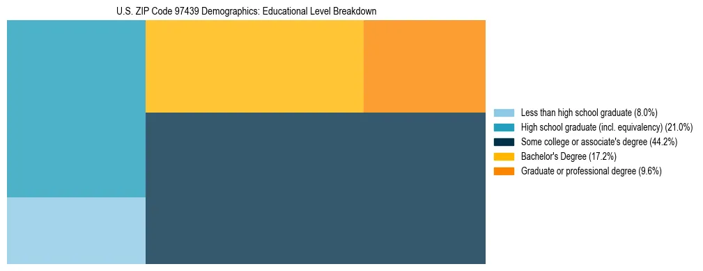 Treemap chart illustrating educational attainment levels for adults 25+ in US ZIP Code 97439 based on 2023 ACS data.