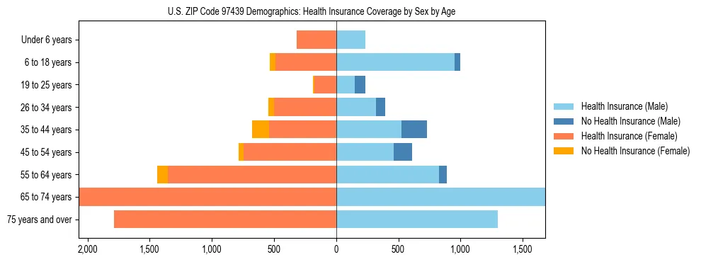 Pyramid chart showing health insurance coverage distribution by age and sex in US ZIP Code 97439 based on 2023 ACS data.