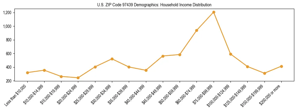 Line chart showing household income distribution brackets for US ZIP Code 97439 based on 2023 ACS data.