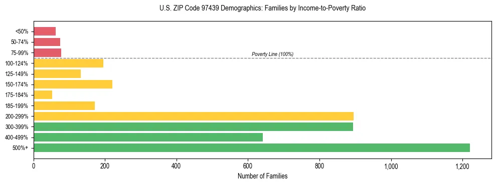 Bar chart showing family distribution by income-to-poverty ratio in US ZIP Code 97439, based on 2023 ACS data.