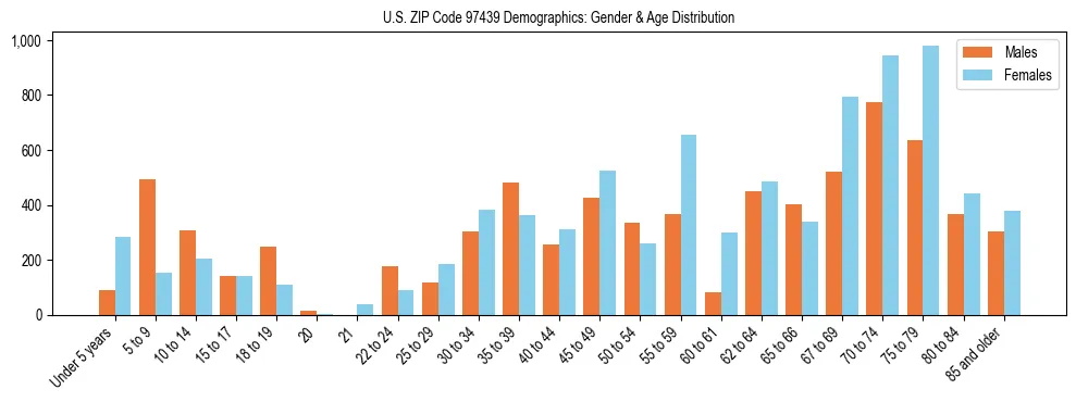 Population pyramid for US ZIP Code 97439 showing male vs female age distribution based on 2023 ACS data.
