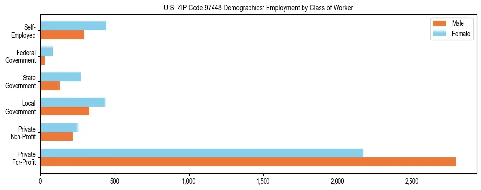 Bar chart showing employment distribution by class of worker (Private, Government, Self-Employed) in US ZIP Code 97448 based on 2023 ACS data.