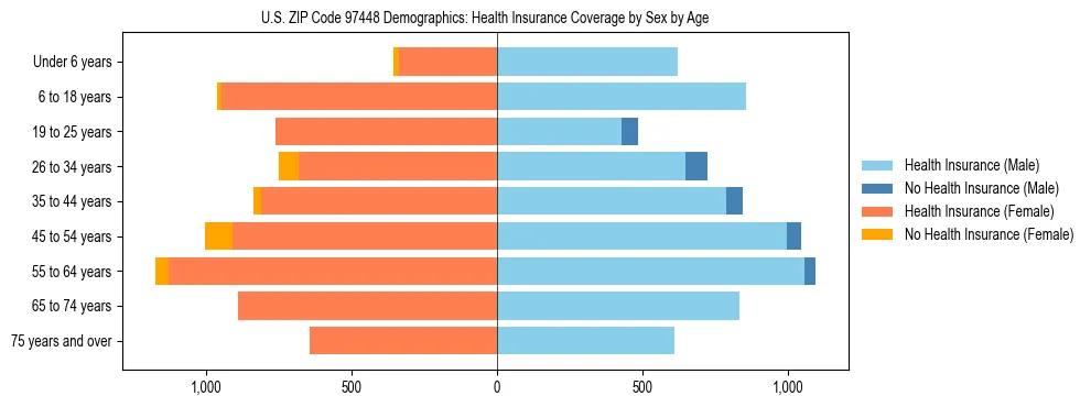 Pyramid chart showing health insurance coverage distribution by age and sex in US ZIP Code 97448 based on 2023 ACS data.