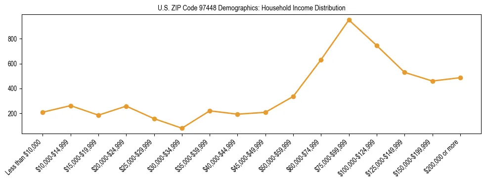 Line chart showing household income distribution brackets for US ZIP Code 97448 based on 2023 ACS data.