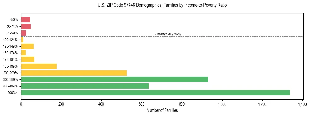 Bar chart showing family distribution by income-to-poverty ratio in US ZIP Code 97448, based on 2023 ACS data.