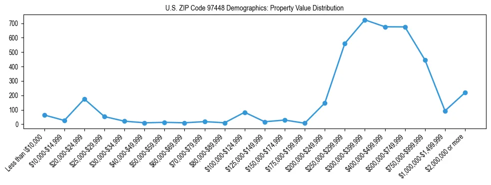 Line chart showing property value distribution for owner-occupied homes in US ZIP Code 97448 based on 2023 ACS data.