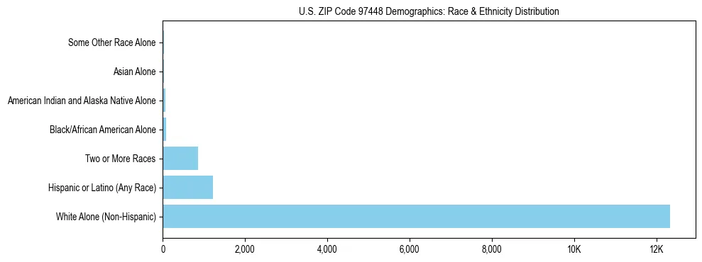 Pie chart showing the racial and ethnic composition of US ZIP Code 97448 based on 2023 ACS data.