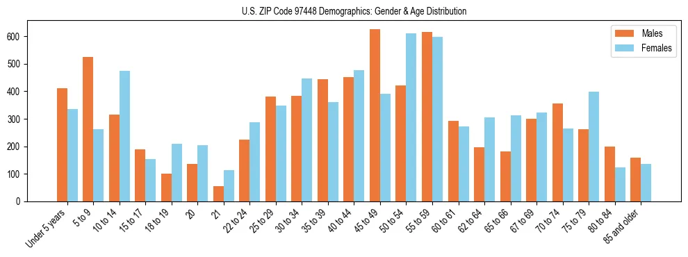 Population pyramid for US ZIP Code 97448 showing male vs female age distribution based on 2023 ACS data.