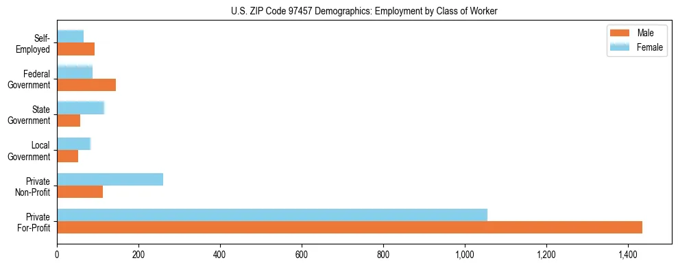 Bar chart showing employment distribution by class of worker (Private, Government, Self-Employed) in US ZIP Code 97457 based on 2023 ACS data.