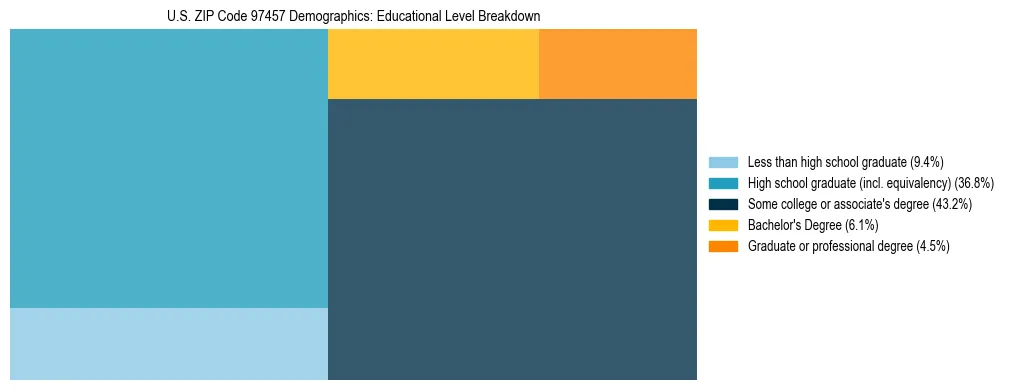 Treemap chart illustrating educational attainment levels for adults 25+ in US ZIP Code 97457 based on 2023 ACS data.