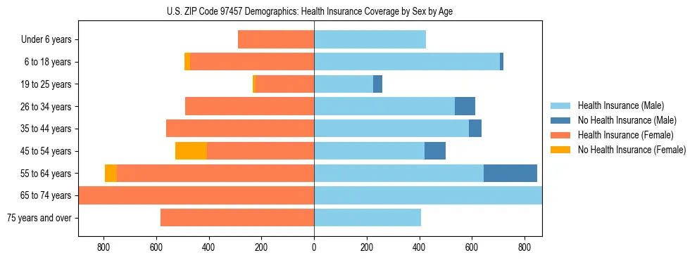 Pyramid chart showing health insurance coverage distribution by age and sex in US ZIP Code 97457 based on 2023 ACS data.