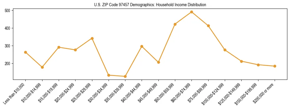 Line chart showing household income distribution brackets for US ZIP Code 97457 based on 2023 ACS data.