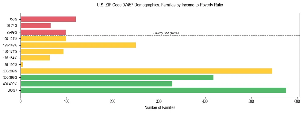 Bar chart showing family distribution by income-to-poverty ratio in US ZIP Code 97457, based on 2023 ACS data.