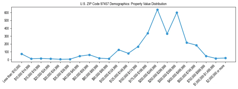 Line chart showing property value distribution for owner-occupied homes in US ZIP Code 97457 based on 2023 ACS data.