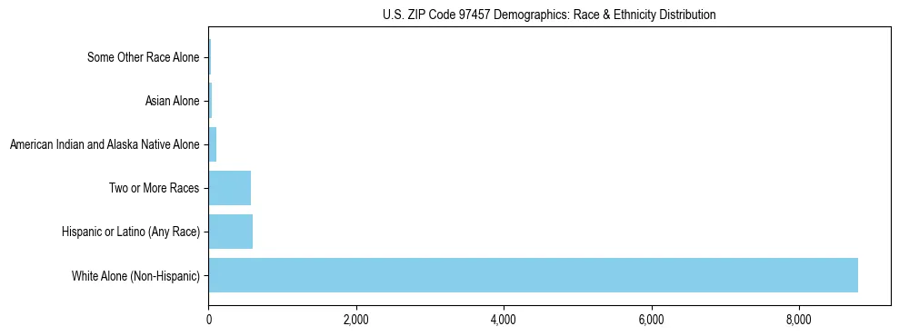 Pie chart showing the racial and ethnic composition of US ZIP Code 97457 based on 2023 ACS data.
