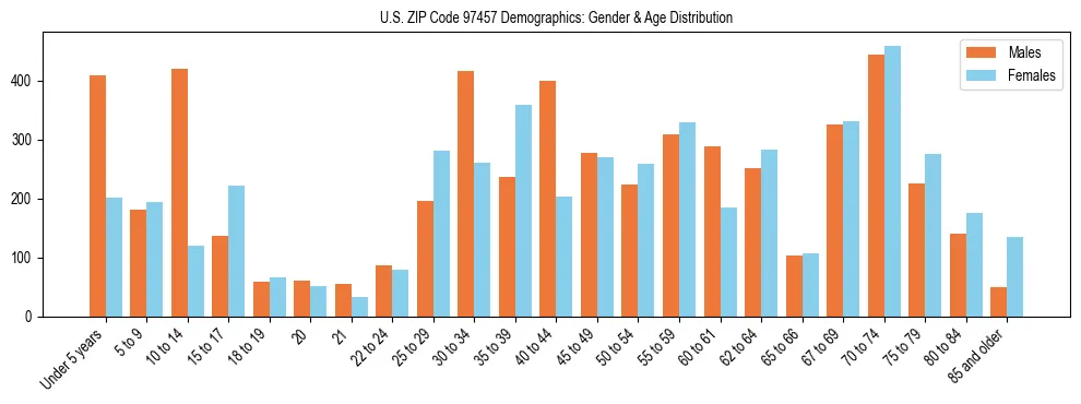 Population pyramid for US ZIP Code 97457 showing male vs female age distribution based on 2023 ACS data.