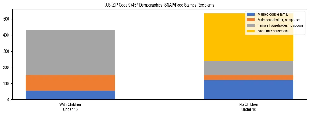 Stacked bar chart showing SNAP recipient household composition by presence of children in US ZIP Code 97457, based on 2023 ACS data.