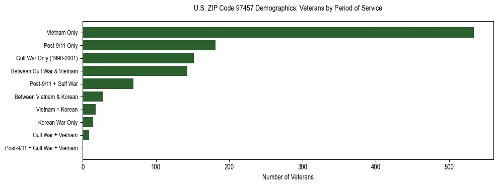 Bar chart showing the distribution of veterans by period of military service in US ZIP Code 97457 based on 2023 ACS data.