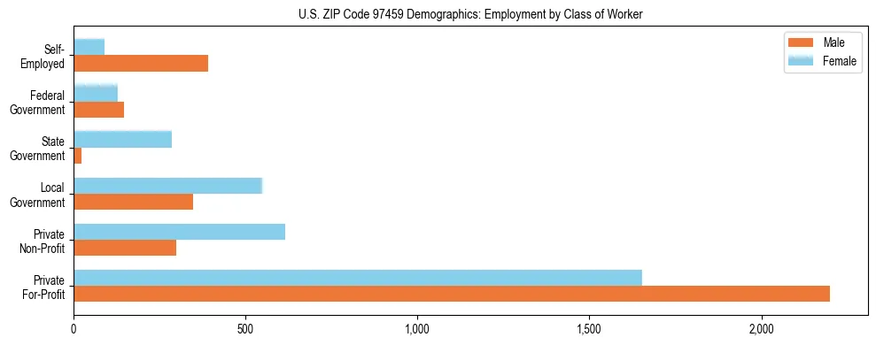 Bar chart showing employment distribution by class of worker (Private, Government, Self-Employed) in US ZIP Code 97459 based on 2023 ACS data.