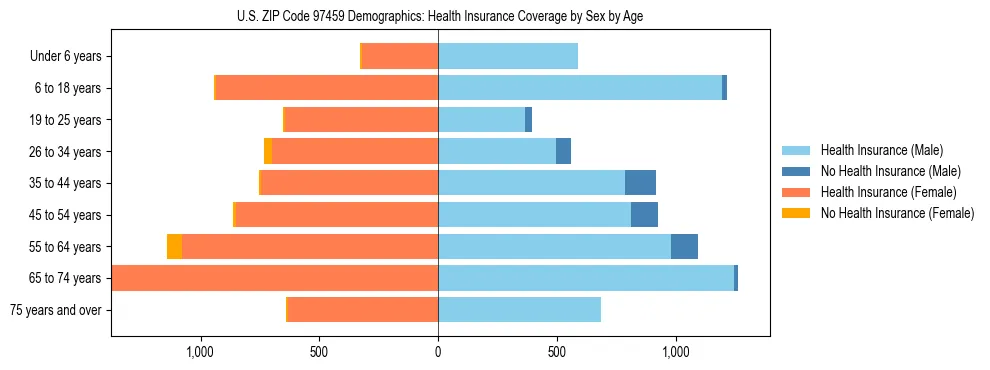 Pyramid chart showing health insurance coverage distribution by age and sex in US ZIP Code 97459 based on 2023 ACS data.