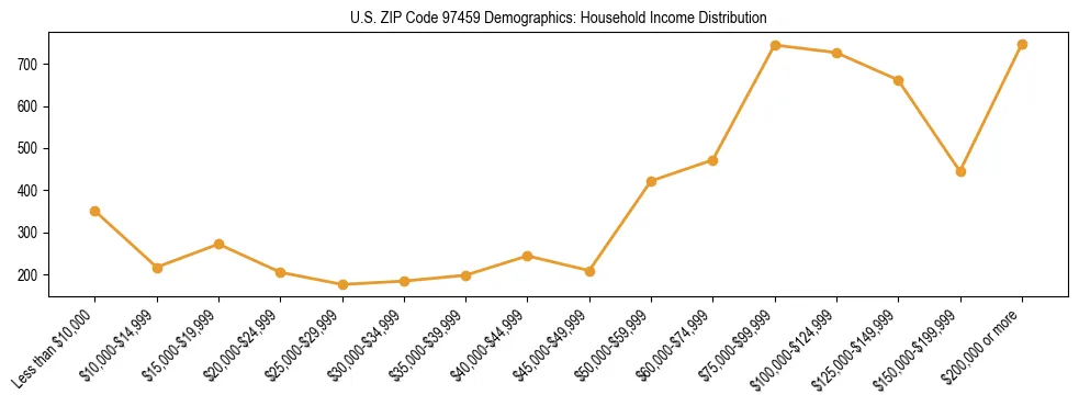 Line chart showing household income distribution brackets for US ZIP Code 97459 based on 2023 ACS data.