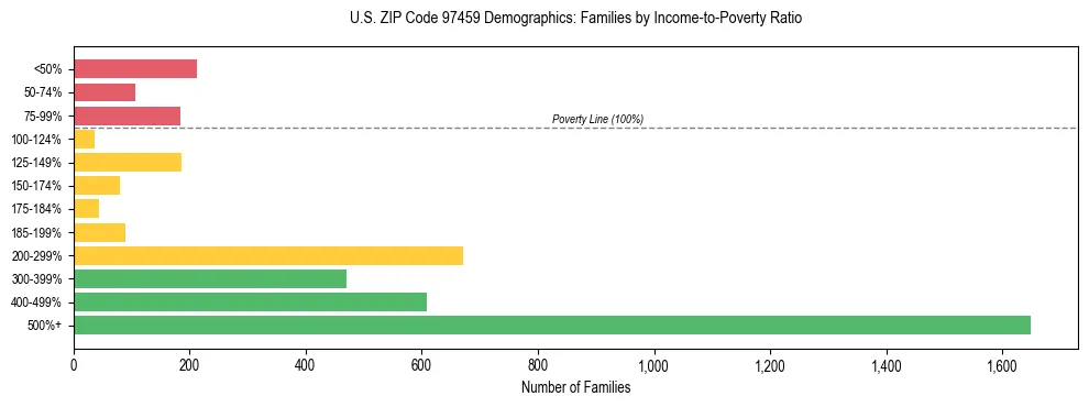 Bar chart showing family distribution by income-to-poverty ratio in US ZIP Code 97459, based on 2023 ACS data.