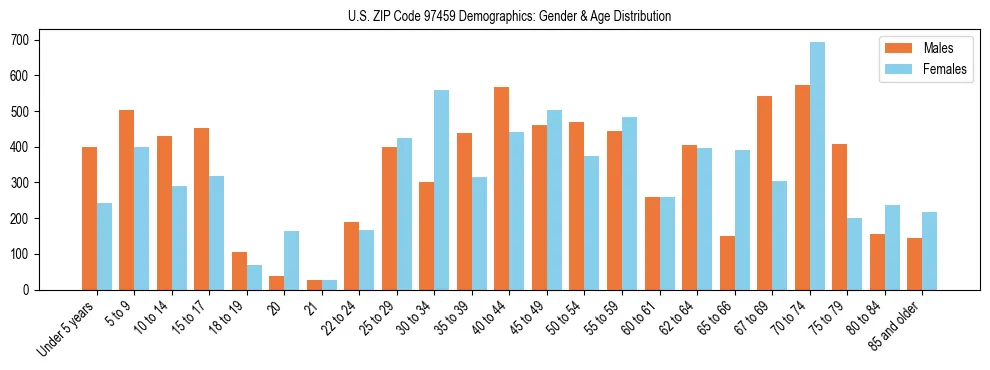 Population pyramid for US ZIP Code 97459 showing male vs female age distribution based on 2023 ACS data.