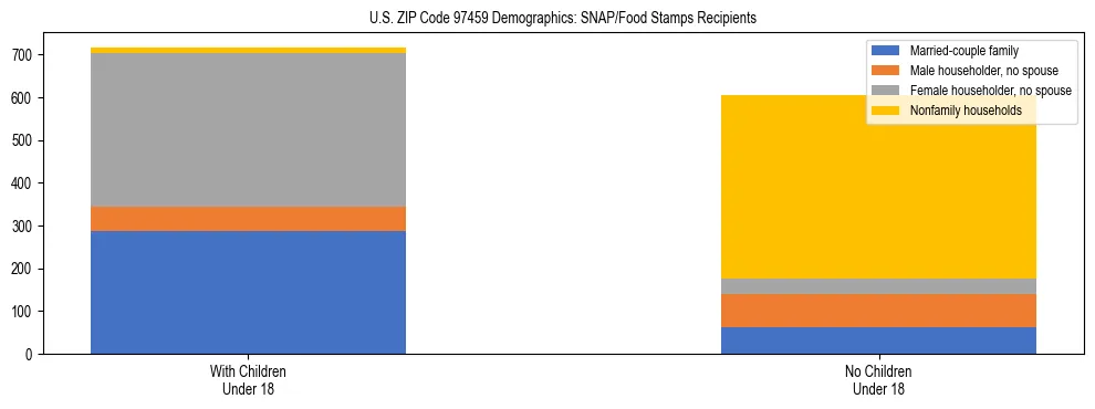 Stacked bar chart showing SNAP recipient household composition by presence of children in US ZIP Code 97459, based on 2023 ACS data.