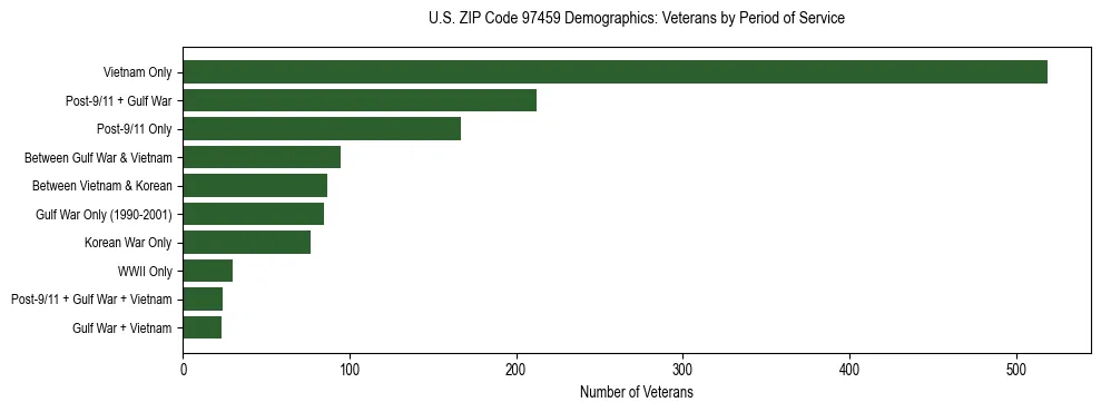 Bar chart showing the distribution of veterans by period of military service in US ZIP Code 97459 based on 2023 ACS data.
