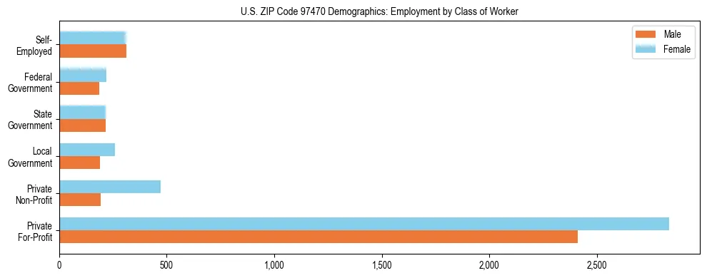 Bar chart showing employment distribution by class of worker (Private, Government, Self-Employed) in US ZIP Code 97470 based on 2023 ACS data.