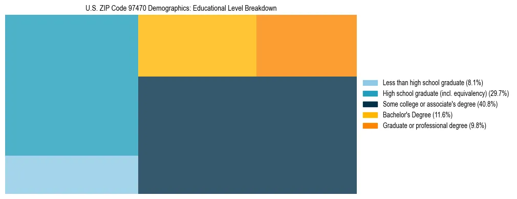 Treemap chart illustrating educational attainment levels for adults 25+ in US ZIP Code 97470 based on 2023 ACS data.