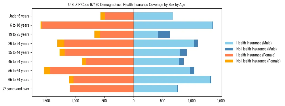 Pyramid chart showing health insurance coverage distribution by age and sex in US ZIP Code 97470 based on 2023 ACS data.