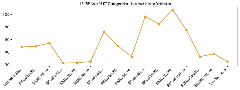 Line chart showing household income distribution brackets for US ZIP Code 97470 based on 2023 ACS data.