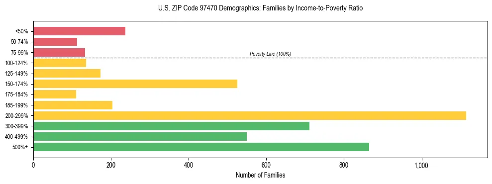 Bar chart showing family distribution by income-to-poverty ratio in US ZIP Code 97470, based on 2023 ACS data.