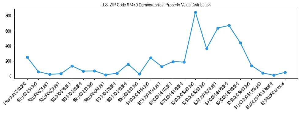 Line chart showing property value distribution for owner-occupied homes in US ZIP Code 97470 based on 2023 ACS data.