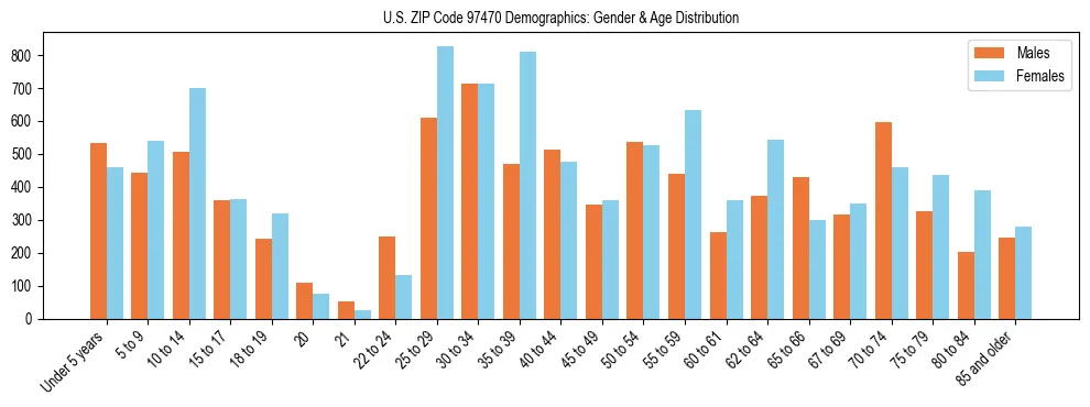 Population pyramid for US ZIP Code 97470 showing male vs female age distribution based on 2023 ACS data.