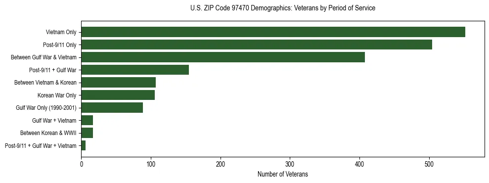 Bar chart showing the distribution of veterans by period of military service in US ZIP Code 97470 based on 2023 ACS data.