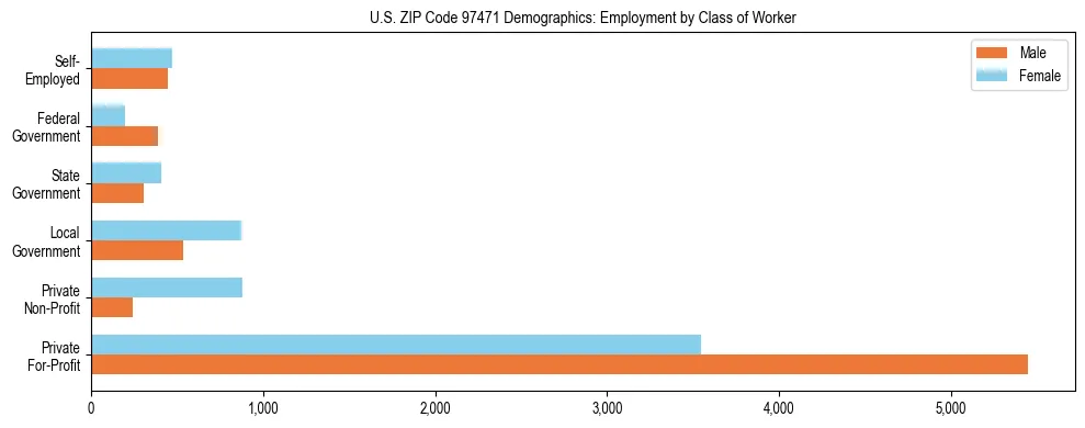 Bar chart showing employment distribution by class of worker (Private, Government, Self-Employed) in US ZIP Code 97471 based on 2023 ACS data.